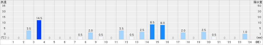 ひるがの(>2024年10月07日)のアメダスグラフ