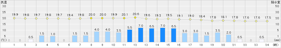 珠洲(>2024年10月07日)のアメダスグラフ