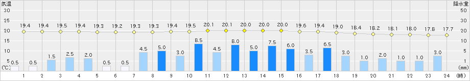 輪島(>2024年10月07日)のアメダスグラフ