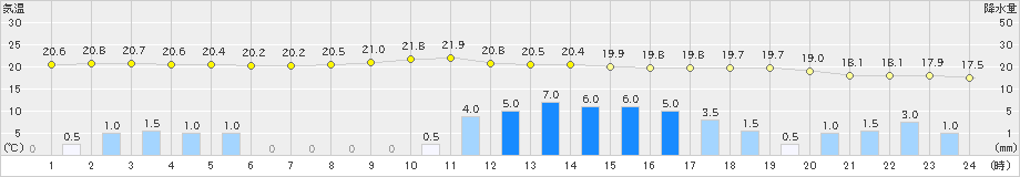 七尾(>2024年10月07日)のアメダスグラフ