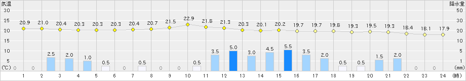 羽咋(>2024年10月07日)のアメダスグラフ