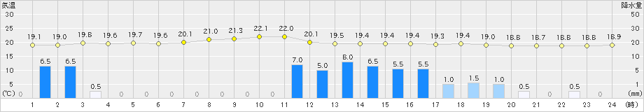 加賀中津原(>2024年10月07日)のアメダスグラフ