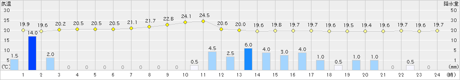 春江(>2024年10月07日)のアメダスグラフ