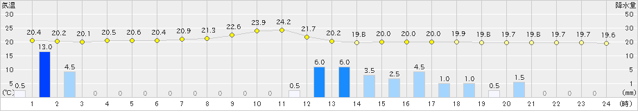 福井(>2024年10月07日)のアメダスグラフ