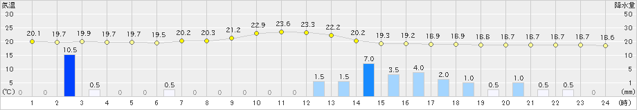 勝山(>2024年10月07日)のアメダスグラフ