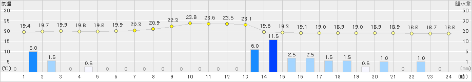 今庄(>2024年10月07日)のアメダスグラフ