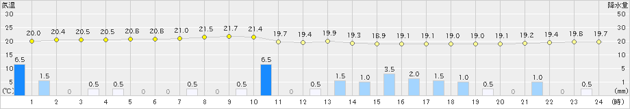 間人(>2024年10月07日)のアメダスグラフ