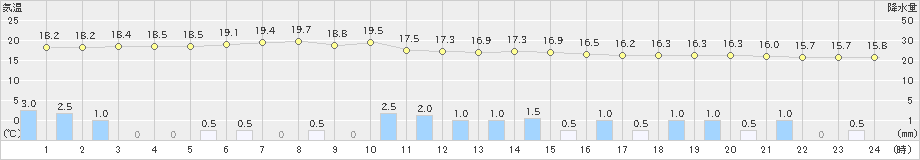 上長田(>2024年10月07日)のアメダスグラフ