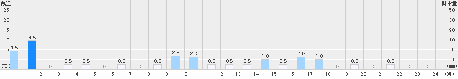 恩原(>2024年10月07日)のアメダスグラフ