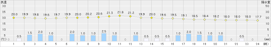 今岡(>2024年10月07日)のアメダスグラフ