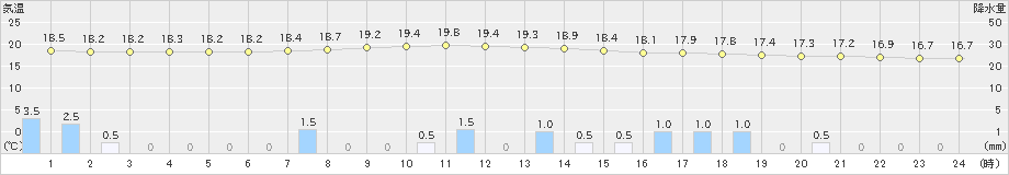 新見(>2024年10月07日)のアメダスグラフ