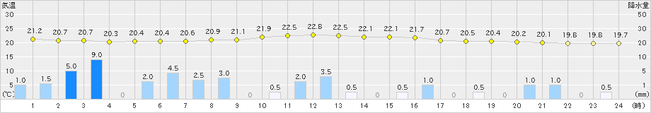 岡山(>2024年10月07日)のアメダスグラフ