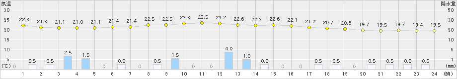 虫明(>2024年10月07日)のアメダスグラフ