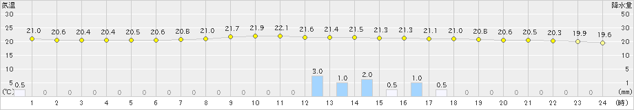 三入(>2024年10月07日)のアメダスグラフ