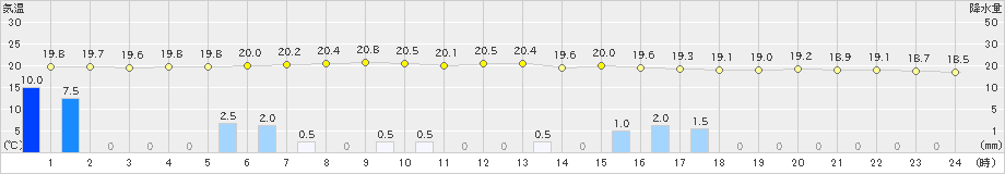 本郷(>2024年10月07日)のアメダスグラフ