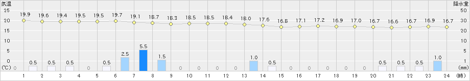 西郷岬(>2024年10月07日)のアメダスグラフ