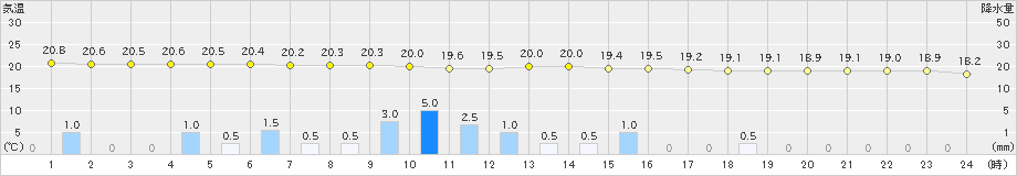 斐川(>2024年10月07日)のアメダスグラフ