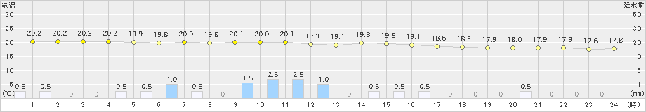 出雲(>2024年10月07日)のアメダスグラフ