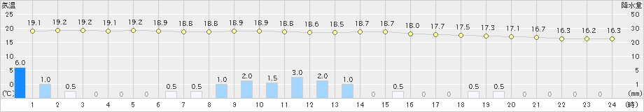 横田(>2024年10月07日)のアメダスグラフ