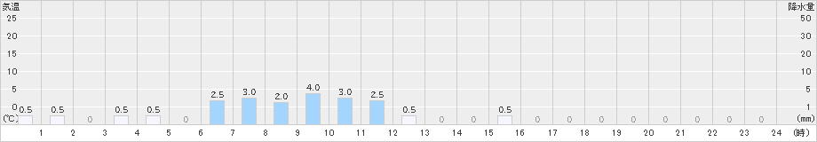 福光(>2024年10月07日)のアメダスグラフ