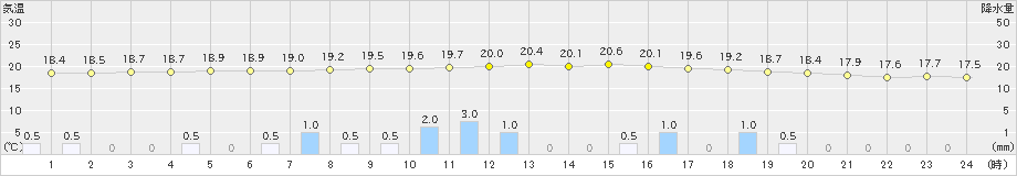 川本(>2024年10月07日)のアメダスグラフ