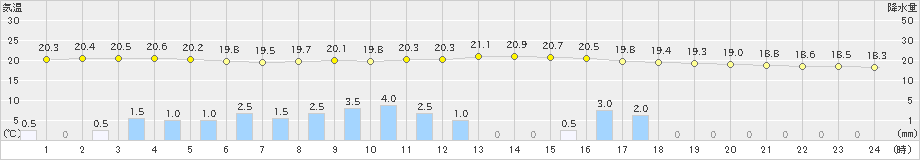 浜田(>2024年10月07日)のアメダスグラフ