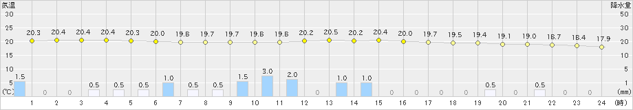 津和野(>2024年10月07日)のアメダスグラフ