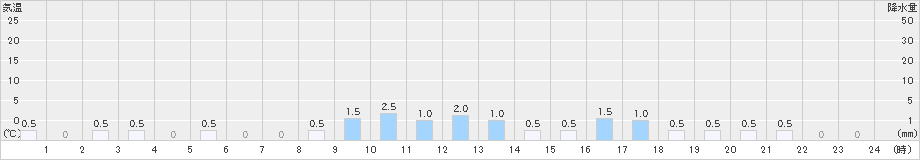 若桜(>2024年10月07日)のアメダスグラフ