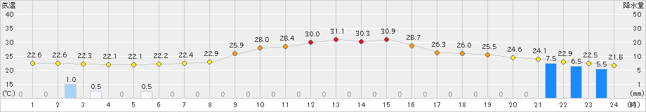 海陽(>2024年10月07日)のアメダスグラフ