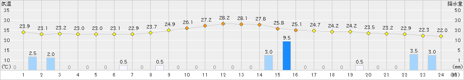 後免(>2024年10月07日)のアメダスグラフ