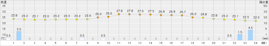 南国日章(>2024年10月07日)のアメダスグラフ