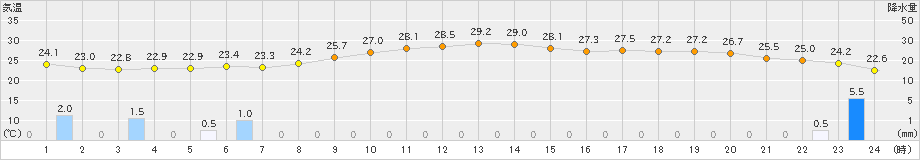 安芸(>2024年10月07日)のアメダスグラフ