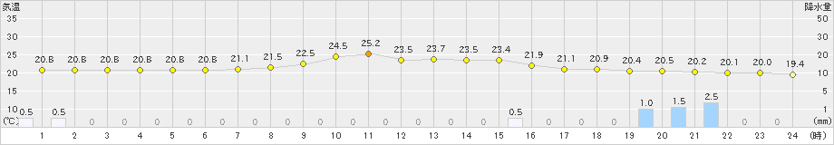 梼原(>2024年10月07日)のアメダスグラフ