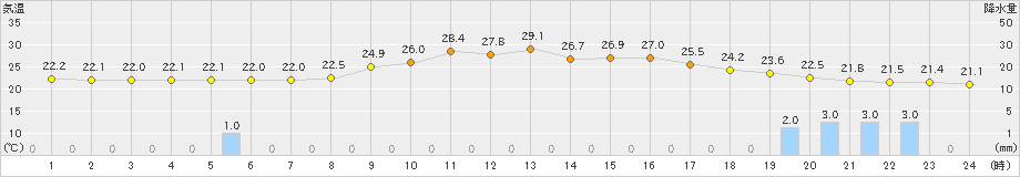 窪川(>2024年10月07日)のアメダスグラフ