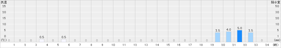 大正(>2024年10月07日)のアメダスグラフ