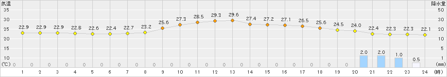 中村(>2024年10月07日)のアメダスグラフ