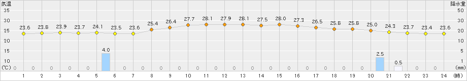 清水(>2024年10月07日)のアメダスグラフ