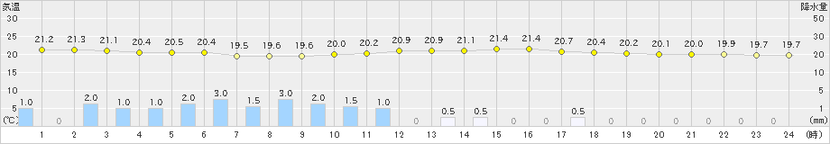 萩(>2024年10月07日)のアメダスグラフ