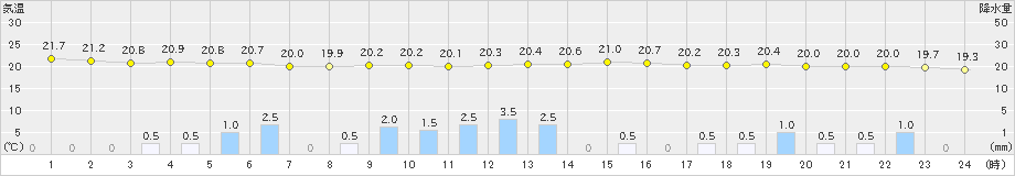 宗像(>2024年10月07日)のアメダスグラフ