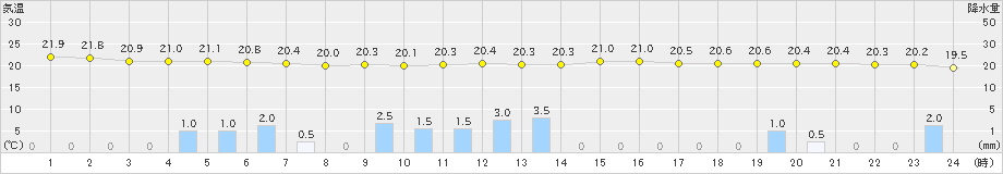 八幡(>2024年10月07日)のアメダスグラフ