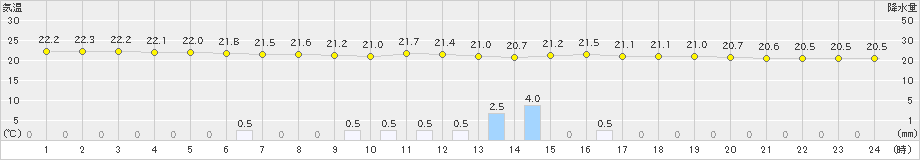 行橋(>2024年10月07日)のアメダスグラフ