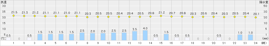 前原(>2024年10月07日)のアメダスグラフ