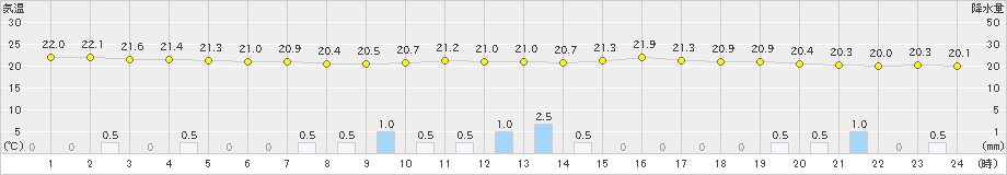 博多(>2024年10月07日)のアメダスグラフ