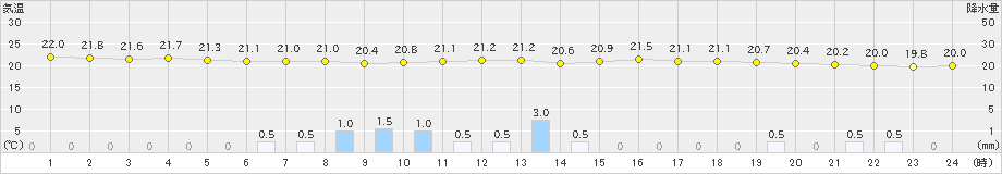 太宰府(>2024年10月07日)のアメダスグラフ