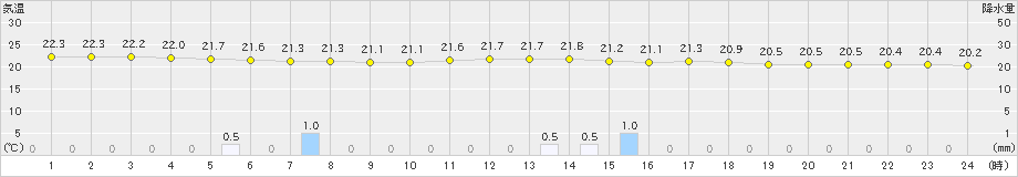 朝倉(>2024年10月07日)のアメダスグラフ