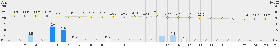 黒木(>2024年10月07日)のアメダスグラフ