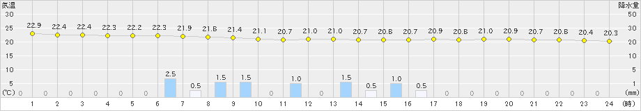 中津(>2024年10月07日)のアメダスグラフ