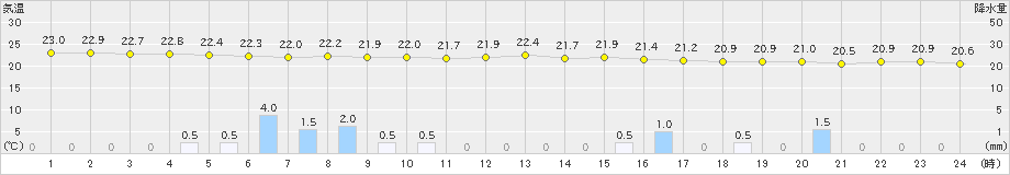 豊後高田(>2024年10月07日)のアメダスグラフ