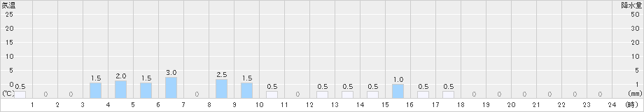 耶馬渓(>2024年10月07日)のアメダスグラフ