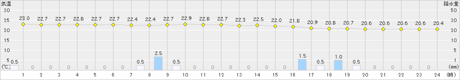 杵築(>2024年10月07日)のアメダスグラフ